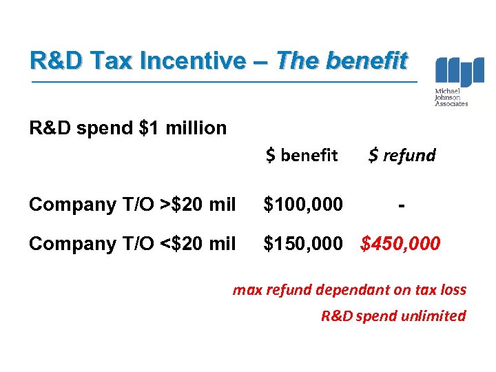 R&D Tax Incentive – The benefit R&D spend $1 million $ benefit $ refund