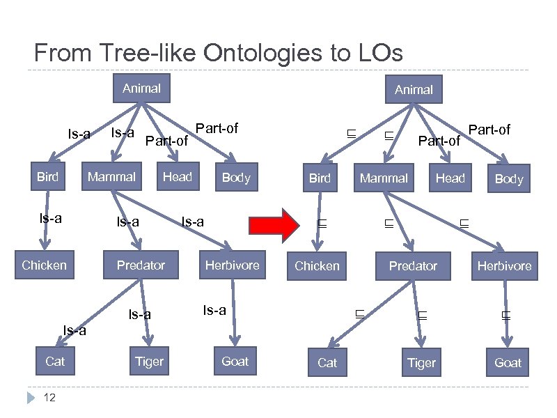 From Tree-like Ontologies to LOs Animal Is-a Animal Part-of Bird Mammal Is-a Chicken Part-of