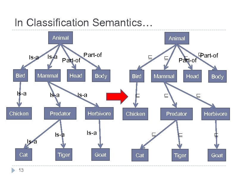 In Classification Semantics… Animal Is-a Animal Part-of Bird Mammal Is-a Chicken Part-of Head Predator