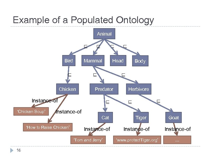 Example of a Populated Ontology Animal ⊑ Bird ⊑ ⊑ Mammal ⊑ Predator ⊑