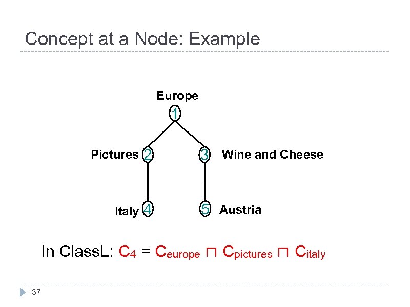 Concept at a Node: Example Europe 1 Pictures 2 3 Wine and Cheese Italy