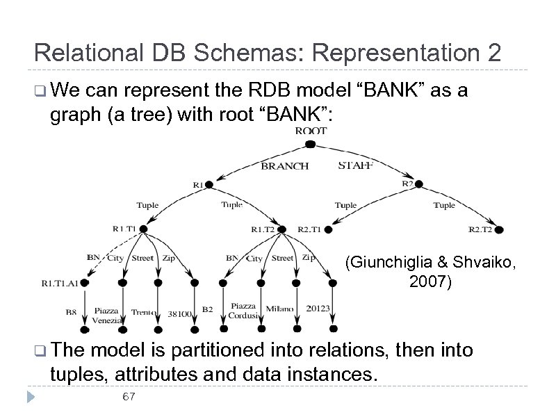 Relational DB Schemas: Representation 2 q We can represent the RDB model “BANK” as