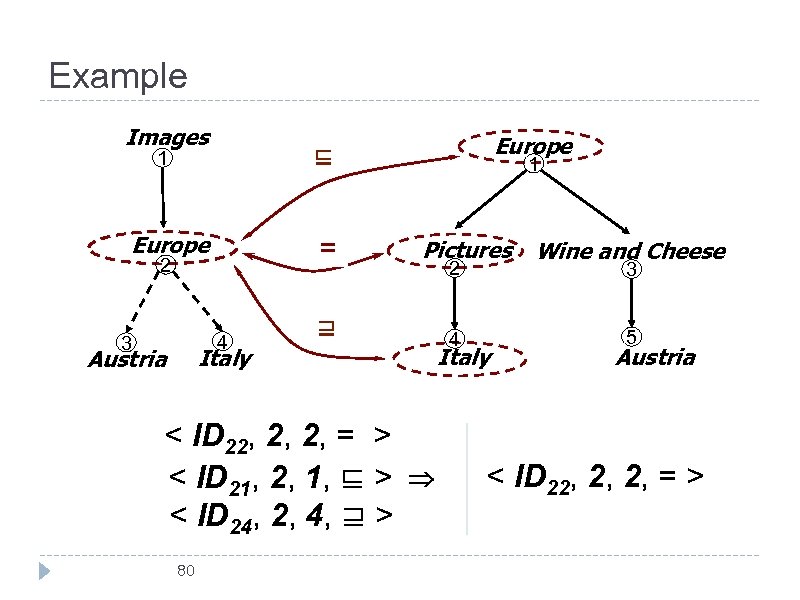 Example Images Europe = ? 2 4 3 Italy Austria Europe ⊑ ? 1
