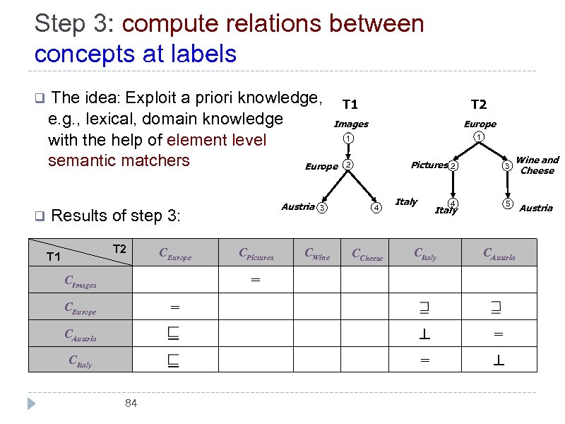 Step 3: compute relations between concepts at labels q q The idea: Exploit a