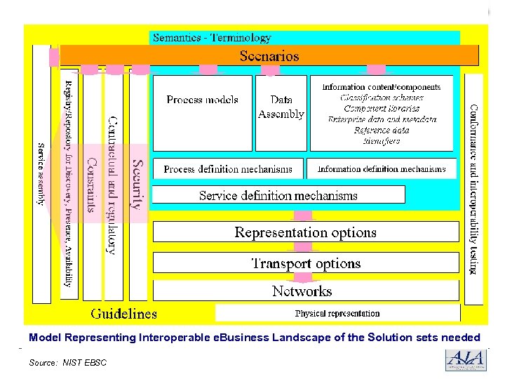 Model Representing Interoperable e. Business Landscape of the Solution sets needed Source: NIST EBSC