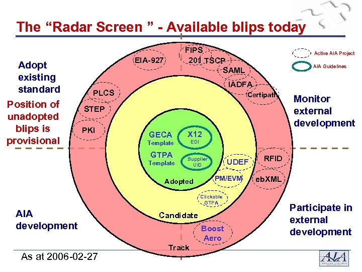 The “Radar Screen ” - Available blips today Adopt existing standard Position of unadopted