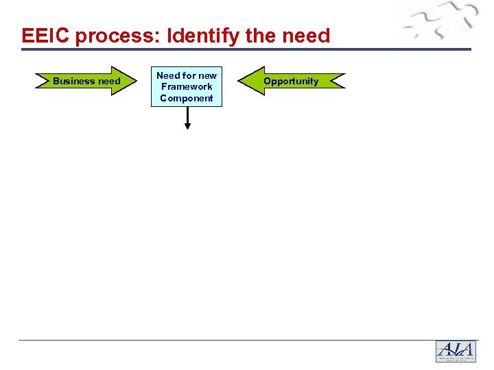 EEIC process: Identify the need Business need Need for new Framework Component Opportunity 