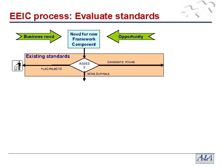 EEIC process: Evaluate standards Business need Need for new Framework Component Opportunity Existing standards