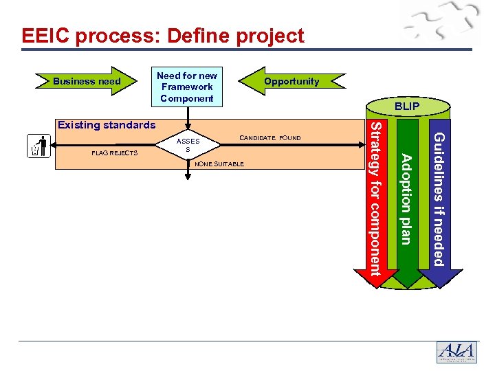 EEIC process: Define project Business need Need for new Framework Component Opportunity BLIP NONE