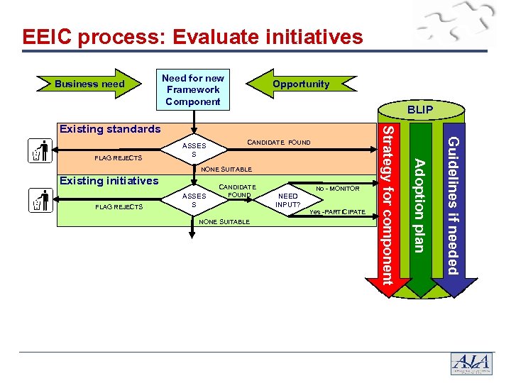 EEIC process: Evaluate initiatives Business need Need for new Framework Component Opportunity BLIP NONE