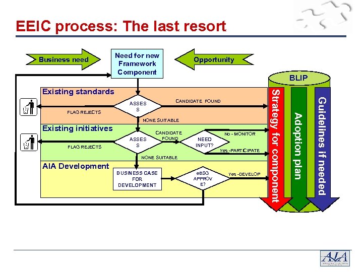 EEIC process: The last resort Business need Need for new Framework Component Opportunity BLIP