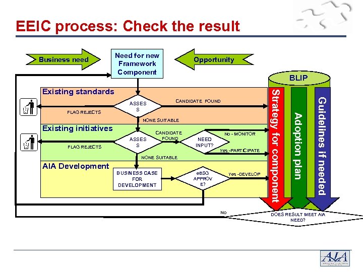 EEIC process: Check the result Business need Need for new Framework Component Opportunity BLIP