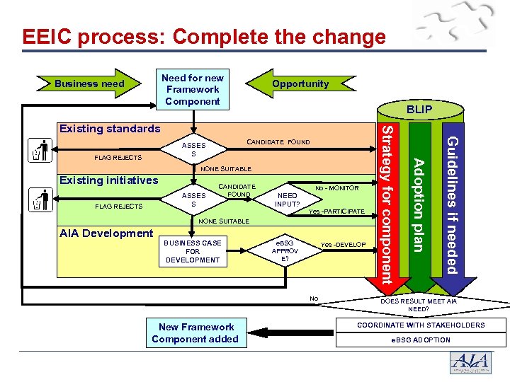 EEIC process: Complete the change Need for new Framework Component Business need Opportunity BLIP