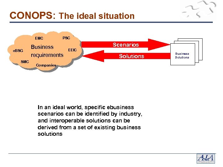 CONOPS: The ideal situation EMC e. BSG SMC PSC Business requirements Scenarios EEIC Solutions