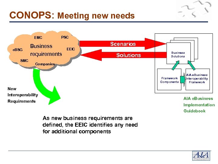 CONOPS: Meeting new needs PSC EMC e. BSG SMC Business requirements Scenarios EEIC Solutions