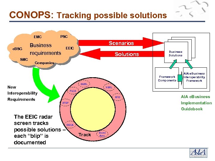 CONOPS: Tracking possible solutions EMC e. BSG SMC PSC Business requirements Scenarios EEIC Solutions