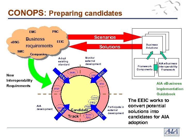 CONOPS: Preparing candidates PSC EMC e. BSG SMC Business requirements Scenarios EEIC Solutions Business