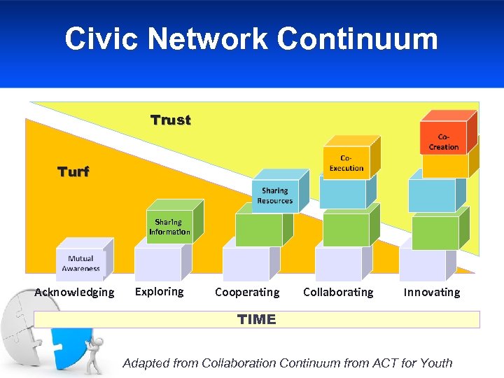Civic Network Continuum Trust Turf Sharing Information Acknowledging Exploring Cooperating Collaborating Innovating TIME You