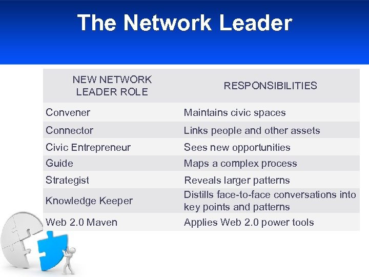 The Network Leader NEW NETWORK LEADER ROLE RESPONSIBILITIES Convener Maintains civic spaces Connector Links