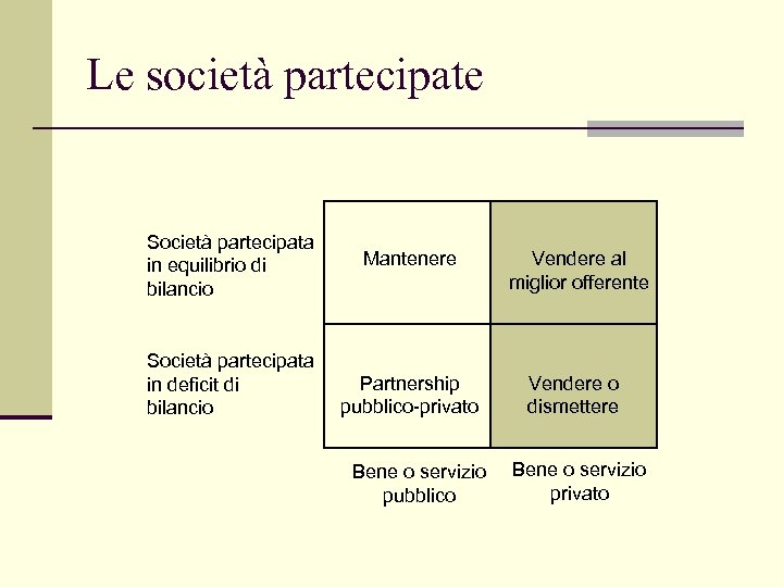 Le società partecipate Società partecipata in equilibrio di bilancio Società partecipata in deficit di