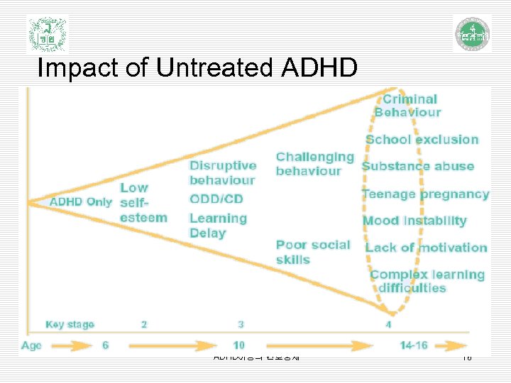 Impact of Untreated ADHD아동의 간호중재 16 