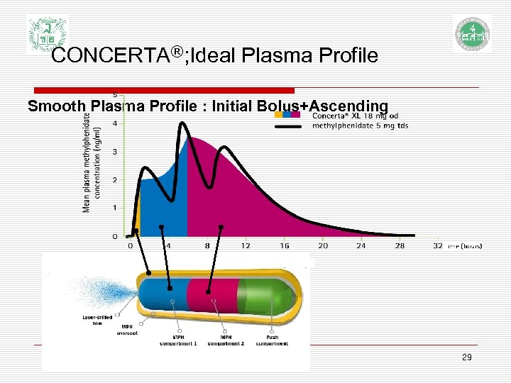 CONCERTA®; Ideal Plasma Profile Smooth Plasma Profile : Initial Bolus+Ascending ADHD아동의 간호중재 29 