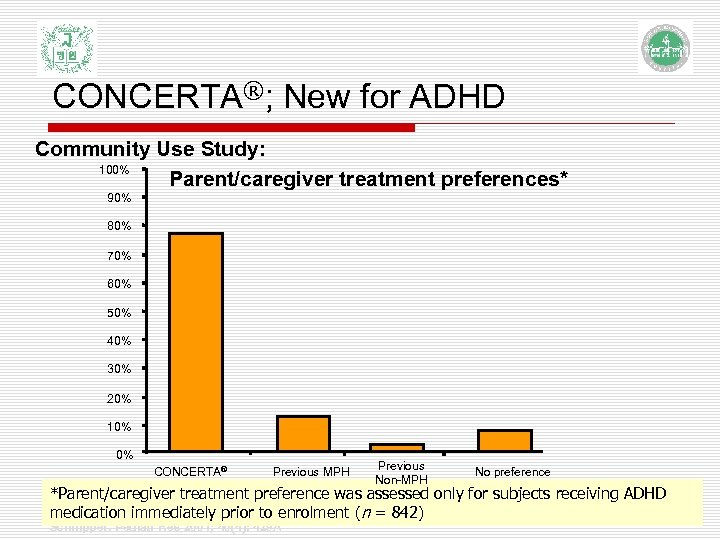 CONCERTA®; New for ADHD Community Use Study: 100% Parent/caregiver treatment preferences* 90% 80% 70%