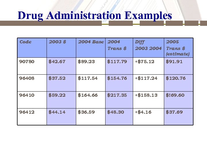 Drug Administration Examples Code 2003 $ 2004 Base 2004 Trans $ Diff 2005 2003
