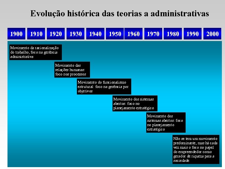 Evolução histórica das teorias a administrativas 1900 1910 1920 1930 1940 1950 1960 1970