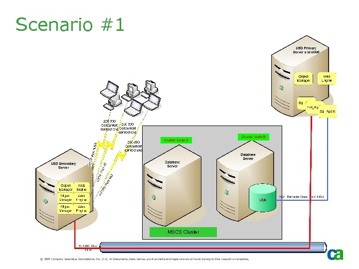Scenario #1 MSCS Cluster © 2005 Computer Associates International, Inc. (CA). All trademarks, trade