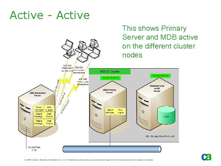 Active - Active This shows Primary Server and MDB active on the different cluster
