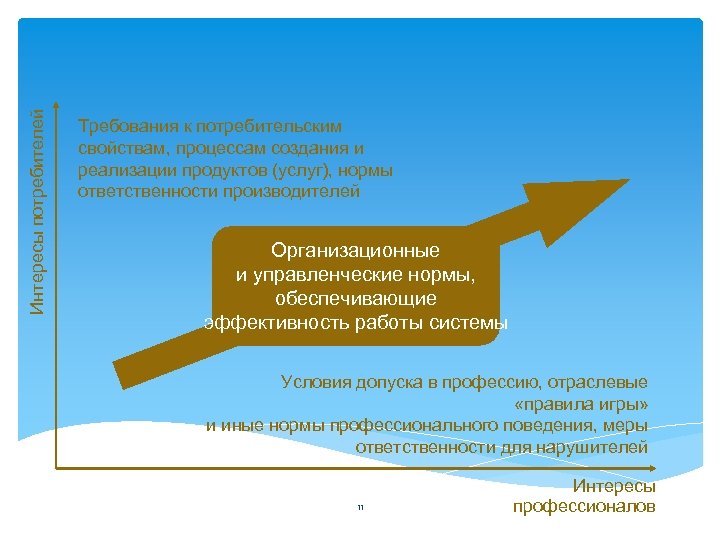 Интересы потребителей Требования к потребительским свойствам, процессам создания и реализации продуктов (услуг), нормы ответственности