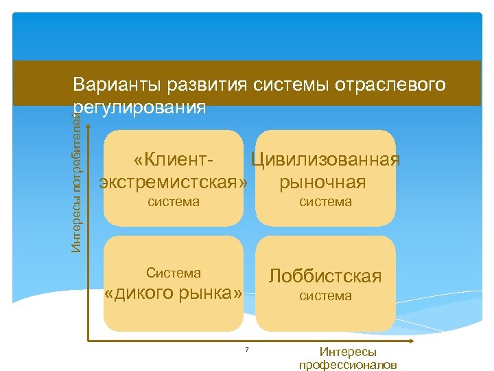 Интересы потребителей Варианты развития системы отраслевого регулирования «Клиент. Цивилизованная экстремистская» рыночная система Система Лоббистская