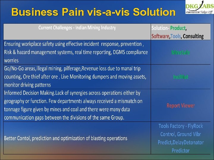 Business Pain vis-a-vis Solution 