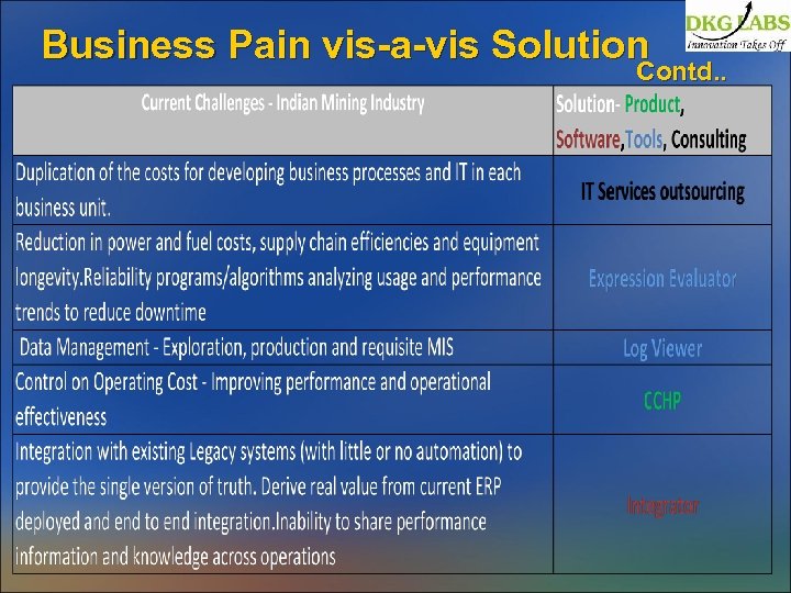 Business Pain vis-a-vis Solution Contd. . 