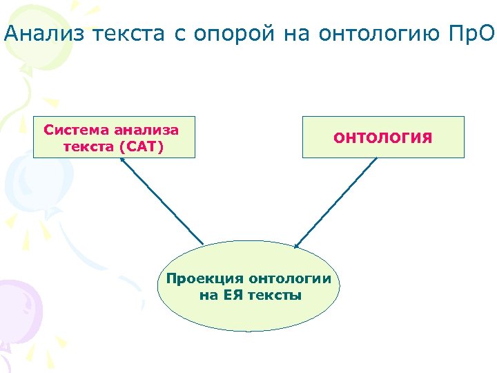 Анализ текста с опорой на онтологию Пр. О Система анализа текста (САТ) Проекция онтологии