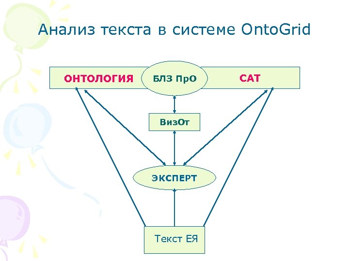 Анализ текста в системе Onto. Grid ОНТОЛОГИЯ БЛЗ Пр. О Виз. От ЭКСПЕРТ Текст