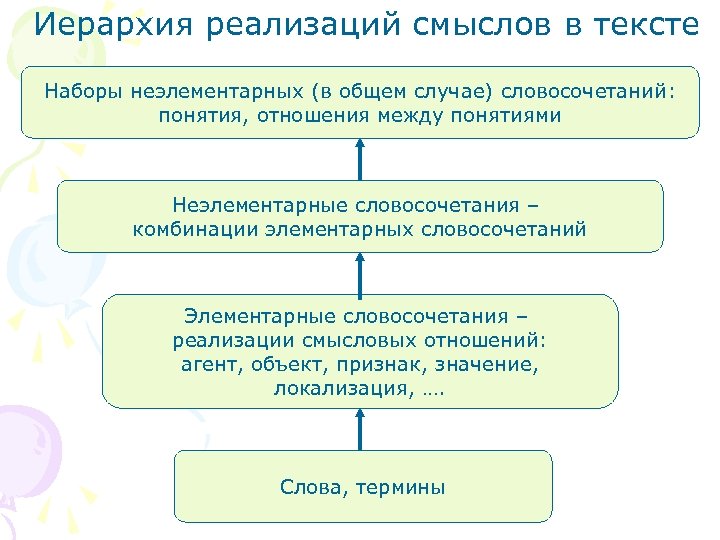 Иерархия реализаций смыслов в тексте Наборы неэлементарных (в общем случае) словосочетаний: понятия, отношения между