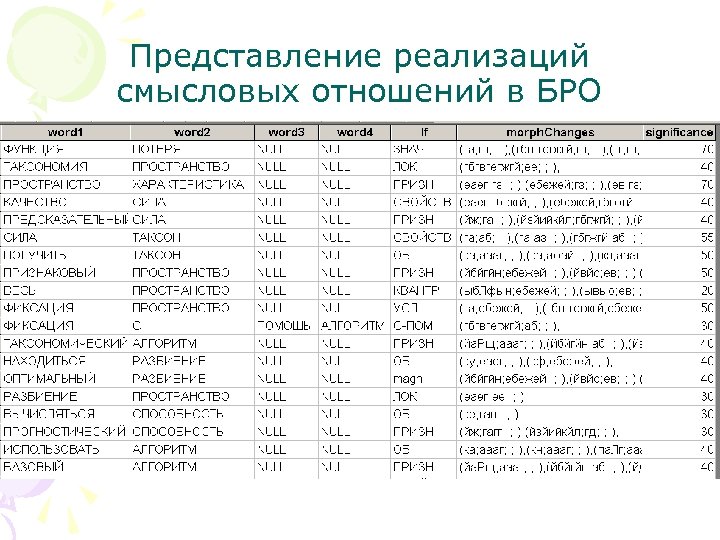 Представление реализаций смысловых отношений в БРО 