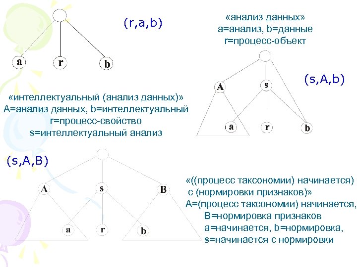 «анализ данных» а=анализ, b=данные r=процесс-объект (r, a, b) (s, A, b) hjhj «интеллектуальный