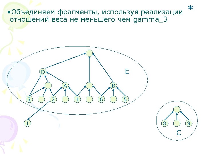  • Объединяем фрагменты, используя реализации отношений веса не меньшего чем gamma_3 E D