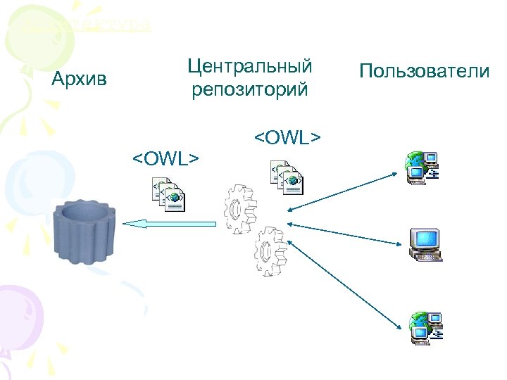 Архитектура Архив Центральный репозиторий <OWL> Пользователи 