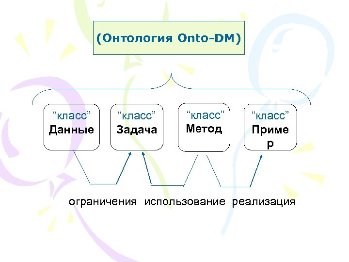 (Онтология Onto-DM) “класс” Данные “класс” Задача “класс” Метод “класс” Приме р ограничения использование реализация