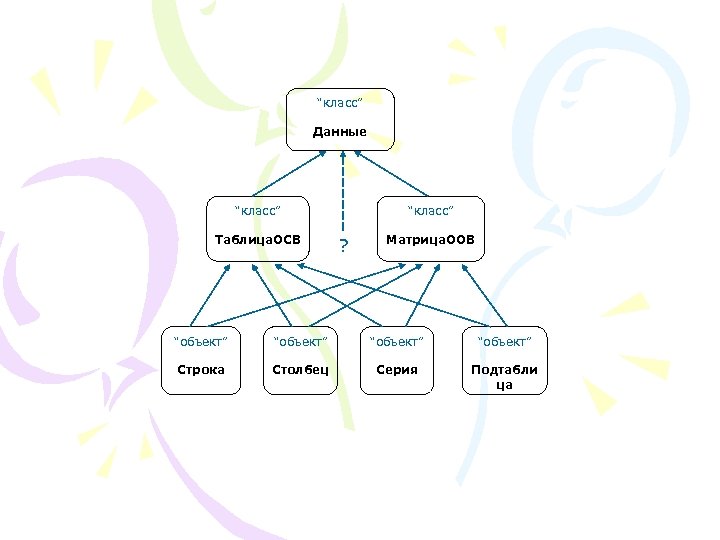 “класс” Данные “класс” Таблица. ОСВ “класс” ? Матрица. ООВ “объект” Строка Столбец Серия Подтабли