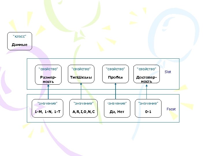 “класс” Данные “свойство” Размерность Тип. Шкалы Пробел Достоверность “значение” 1 -M, 1 -N, 1