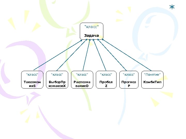* “класс” Задача “класс” “класс” “Понятие” Таксоном ия. S Выбор. Пр изнаков. X Распозна