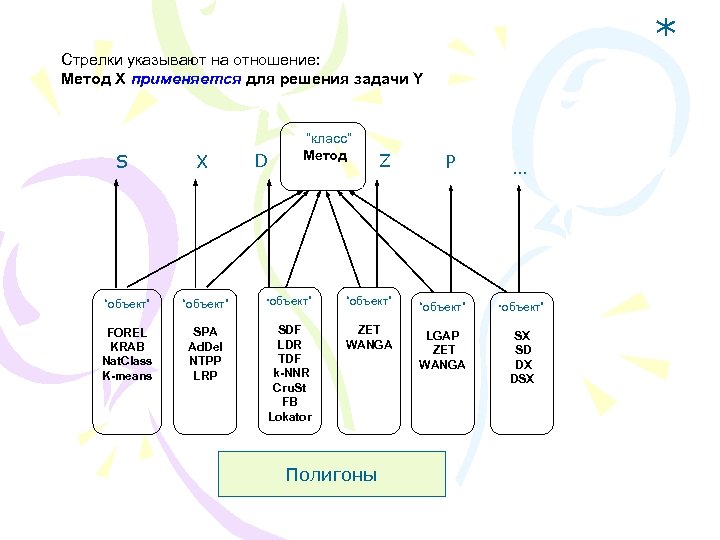 * Стрелки указывают на отношение: Метод Х применяется для решения задачи Y S X