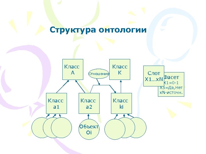 Структура онтологии Класс А Отношение Класс К Слот X 1…x. N Фасет X 1=0