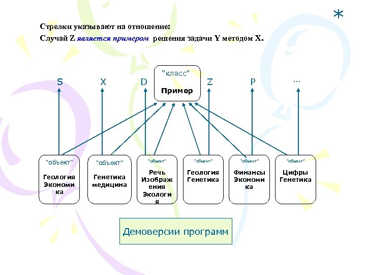 * Стрелки указывают на отношение: Случай Z является примером решения задачи Y методом X.