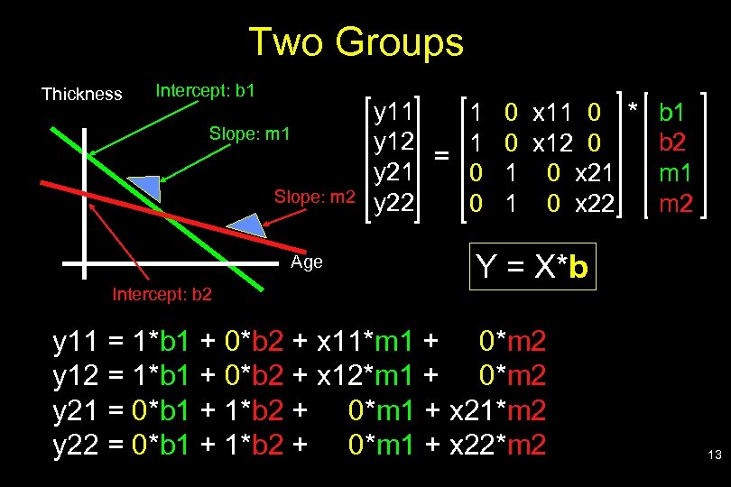 Two Groups Thickness Intercept: b 1 Slope: m 2 Age Intercept: b 2 y